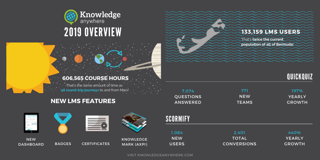 Infographic: Knowledge Anywhere in 2019